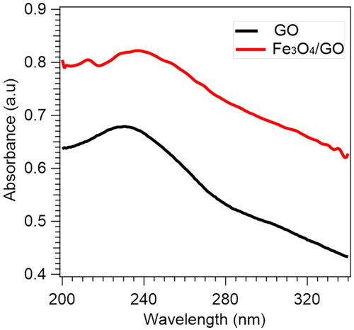 Figure 2. UV-Vis spectra of GO and GO/Fe3O4.