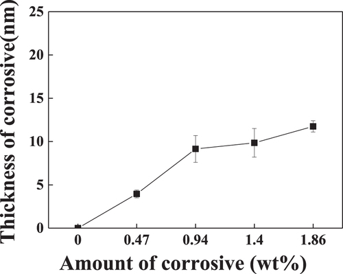 Figure 11. Corrosive coating film thickness according to coating concentration.