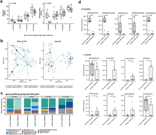 Figure 2. a) alpha diversity differences for preterm reference (placebo) and full-term reference groups at the age of 0, 1, 6, and 12 months represented as richness (MGS) and Shannon Index (MGS). P-values of the Mann-Whitney Y test are shown. Significant differences in alpha diversity were observed only at the age of 0 months (richness: p =.043, rank biserial correlation = −0.72; Shannon index: p =.034, rank biserial correlation = −0.78). b) beta diversity differences for the preterm reference (placebo) and full-term reference groups at the age of 0, 1, 6, and 12 months represented as a Bray–Curtis dissimilarity and a Jaccard Index calculation based on the metagenomic species (MGS) abundances. c) bar plot illustrating the taxonomic profiles aggregated at the genus levels and given separately for the preterm reference (placebo) and full-term reference groups at the age of 0, 1, 6, and 12 months. d) the significant taxa for preterm reference (placebo) and full-term reference groups at the age of 0 and 1 months. The results shown are for the Mann-Whitney U test FDR < 0.1 and the P-values of the Mann-Whitney U test (FDR <0.1).