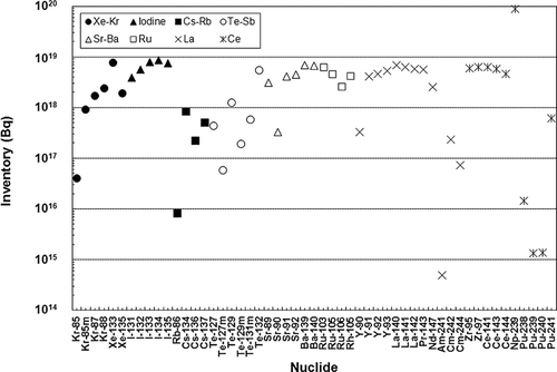 Figure 2 The inventory of the BWR plant