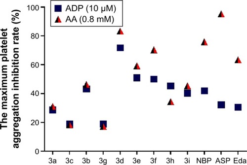 Figure 3 The maximum platelet aggregation inhibition rate of 3a–i, NBP, ASP, and Eda (1.28 mM each) on the ADP-induced and AA-induced platelet aggregation in vitro.