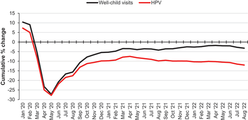 Figure 2. Cumulative percent change in in-person well-child visits and human papillomavirus (HPV) vaccine administration among enrollees 9–16 years of age from January 2020 to August 2022, compared to equivalent data from the average of 2018 and 2019.