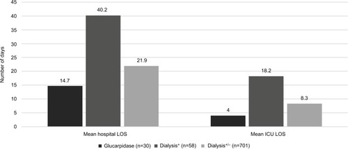 Figure 1 Mean length of stay (LOS) among patients treated with glucarpidase and the nonglucarpidase groups.