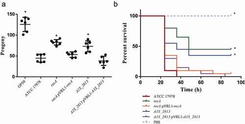 Figure 4. (a) Representative results of a C. elegans fertility assay using the indicated strains of A. baumannii. *P < 0.05 compared to the parental ATCC 17978 strain. E. coli strain OP50 was included as a low virulent control. (b) Representative G. mellonella killing assay of the specified strains. Larvae (n = 10 per group) were inoculated with either ~106 CFU of the indicated strain or PBS (as a negative control). Error bars represent the SDs of the means. *P < 0.05 in a comparison with the A. baumannii parental strain (ATCC 17978)