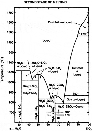 Figure 1. SiO2-Na2O phase diagram.