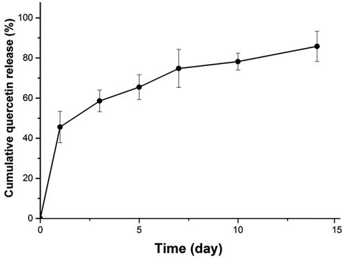 Figure 3. Cumulative quercetin release profile. Data are presented as mean ± SD (n = 3).