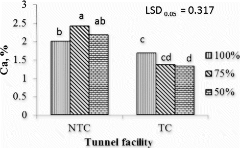 Figure 2.  Interaction effects of fertigation and tunnel facility on Ca concentration of tomato leaf tissues. NTC, non-temperature-controlled tunnel; TC, temperature-controlled tunnel; 50%, 75%, and 100%, percentage of nutrient concentration; LSD, least significant difference; values marked with the same letter are not significantly different (p > 0.05).