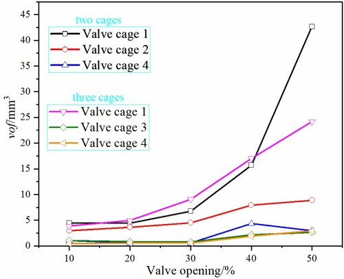 Figure 18. Water vapor volume in different cage-type control valves.