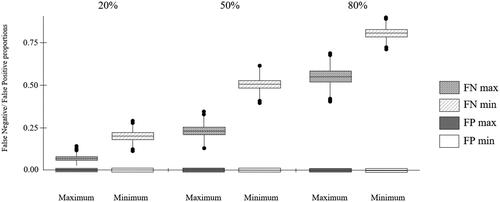 Figure 2. Clinic cost misclassification plot showing false negative and false positive rates for HTAmin and HTAmax at 20%, 50% and 80% prevalence. Minimum: HTAmin; Maximum: HTAmax. False positive rate = 0, following specificity results.