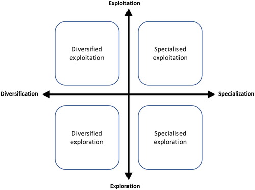 Figure 1. Institutional logics in innovation policy. Source: authors, applying (Kaulich, Citation2012b; March, Citation1991; Ricardo, Citation1971).