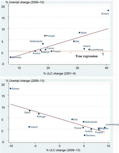 Figure 6 Does higher unit labour cost lead to higher unemployment?” (a) Changes in ULC (2001–2009) and in the unemployment rate (2009–13) [reproduced from Informal European Council (Citation2015)]. (b) Changes in ULC (2009–13) and in the unemployment rate (2009–13) [reproduced from Janssen (Citation2015)].Sources: See sources for Figure 5.