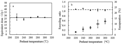 Figure 2. Preheat plateau test of OSL signal on temperature for sample YRV-TL5.