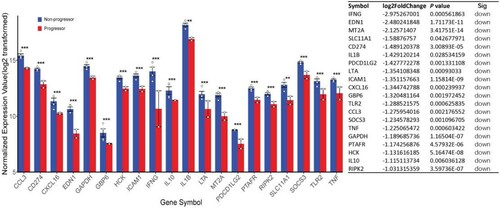 Figure 5. Normalized expression value of twenty discriminatively expressed TB-specific genes related with type II interferon between TB progressors (red) and non-progressors (blue). Kruskal–Wallis tests were used to compare the differences among the two groups. **Significant difference: 0.001 < P < 0.01; ***Significant difference: P < 0.0001. Log2 fold changes and P value were listed on the right.
