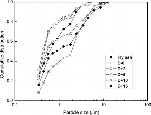 FIG. 2 Size distribution of test dust and inflow particles to the filtration room.