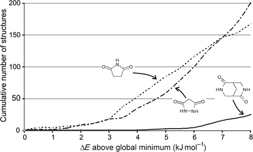 Figure 3. Cumulative number of computer-generated crystal structures within ΔE of the global minimum in lattice energy for three small organic molecules. Data taken from (Citation 31 ).