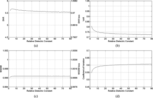 Figure 6. Sensitivity of SB-PPB against the relative dielectric constant: (a) SNR; (b) VoR; (c) MSSIM; (d) Coefficient of Variation.