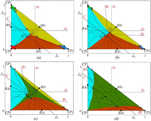Figure 4. Basins of coexisting attracting fixed points of map Z for TU=0.325, L=20 and TEX=0.325 in (a); TEX=0.35 in (b); TEX=0.38 in (c); and TEX=0.45 in (d). The related parameter points are marked in Figure 3(a) by black circles along the arrowed line drawn at L=20. The other parameters are fixed as in (17).