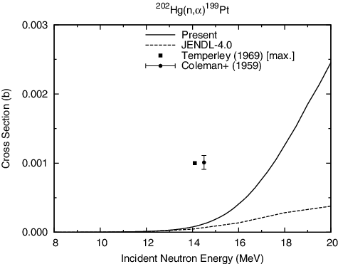 Figure 26. 202Hg(n, α)199Pt reaction cross section.