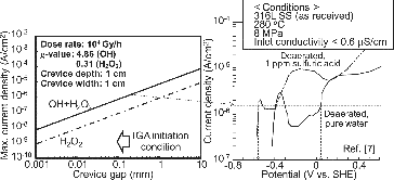 Figure 11 Relationship between the maximum current density of radiolytic hydrogen peroxide and the passive current.