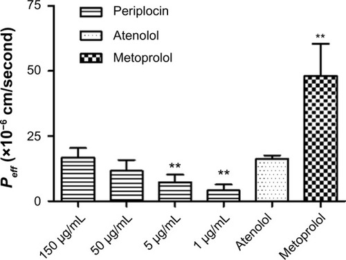 Figure 2 Effective permeability coefficient (Peff) of periplocin obtained from in situ intestinal perfusion experiments with different concentrations. The reference drugs used were low-permeability compound atenolol and high-permeability compound metoprolol. C=150 μg/mL as a control group. Values are expressed as means ± standard deviation, n=5 per group.