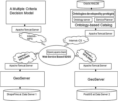 Figure 5.  Architecture of the implemented prototype.