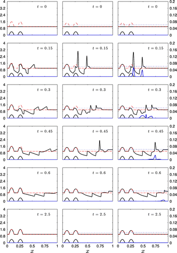 Figure 9. Same as Fig. 7 but with two orographic ridges: , , and . Non-dimensional simulation details: same as Fig. 7.