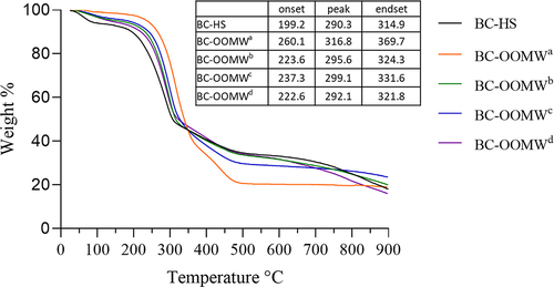 Figure 3. TGA curves of BC samples produced in HS and OOMW media enriched with various nutrients (OOMWa; without supplementation, OOMWb; yeast extract (5 g/L), OOMWc; yeast extract (5 g/L) and peptone (5 g/L), and OOMWd; HS components (without glucose)).