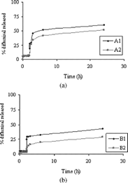 FIG. 3 (a) Release of diflunisal at pH 1 from 0 to 2 hr and at pH 6.8 from 2 to 20 hr (sample A1 and A2). (b) Release of diflunisal at pH 1 from 0 to 2 hr and at pH 6.8 from 2 to 20 hr (sample B1 and B2).