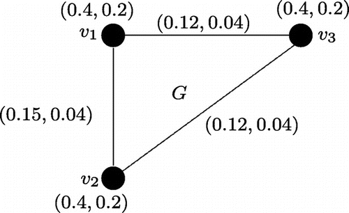 Figure 6. A is constant but G is neither regular nor totally regular.