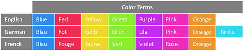 Figure 5. Colour terms used for the online survey in the three languages.