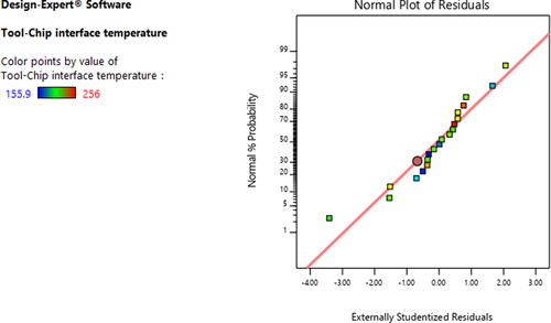 Figure 5. TCt - Normal plot of residuals.