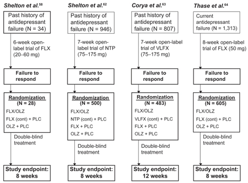 Figure 1 Basic design features of acute phase studies of combined fluoxetine and olanzapine (FLX/OLZ) in treatment resistant depression. Citation58,Citation62–Citation64