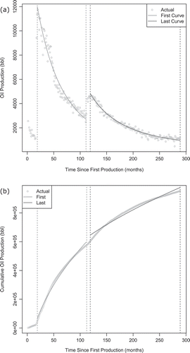 Figure 6. Decline curve analysis fitting (a) eq 11 to monthly oil rates and (b) eq 12 to cumulative oil production from an oil well in the Uinta Basin (API no. 43-013-31123). Dashed lines indicate the time index identified as a start/stop point by the algorithm responsible for finding distinct decline curve segments. Both the hyperbolic and cumulative curve fits use the same start/stop points. If only a single curve is found, then that curve counts as both the “first” and “last” curve. The production segment at the very beginning (t < 24 months) is ignored by the algorithm because some wells have short and sporadic decline curves during their first few years of operation.