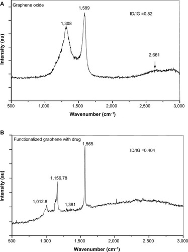 Figure 3 Raman spectra of GS (A) and f-Gr-AmB (B).