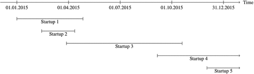 Figure 3. Example on the distribution of investment periods.