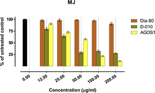 Figure 3. Inhibition of cell viability by Dia-80, D-010 and AGOS1 in the CTCL-derived MJ cell line.