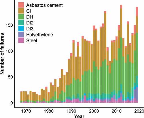 Figure 5. Annual recorded failures by material type.