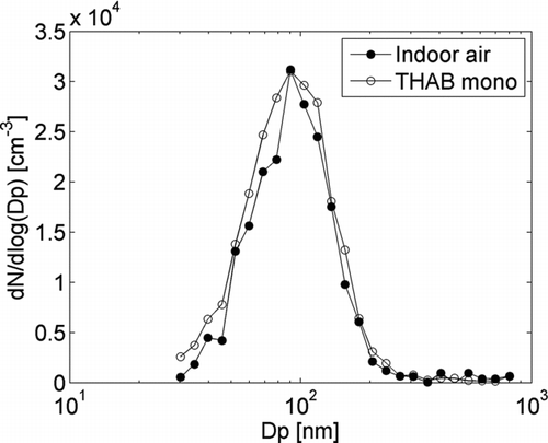 FIG. 4 Measured particle number size distributions after the prototype PSM when sampling THAB monomer (empty dots) and indoor air aerosol particles (black dots) as the condensation nuclei.