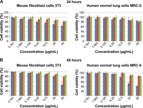 Figure 9 Cell viability (MTT assay) of 3T3 mouse fibroblast cells and human lung fibroblast MRC-5 cells against various gradient concentrations exposed for (A) 24, (B) 48, and (C) 72 hours.Note: The data presented are mean ± SD of triplicate samples.Abbreviations: 3T3, mouse fibroblast cells; MRC-5, human lung cells; SD, standard deviation; INH, isoniazid.