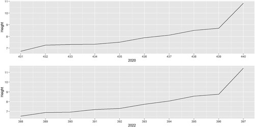Figure 2. Scree plot for the digitally stressed group 2020 and 2022.