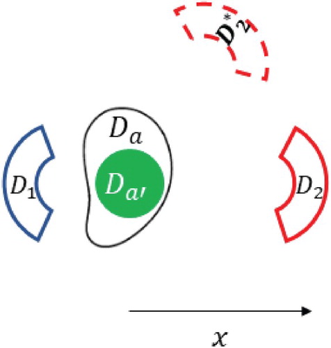 Figure 20. Illustration of two iterations showing the secondary region rotated around Da.