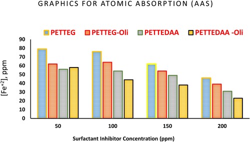 Figure 8. Graphical presentation of the Atomic Absorption Spectroscopy (AAS) data of the prepared surfactants from PET waste used as inhibitor for steel in 3.5% NaCl solution.