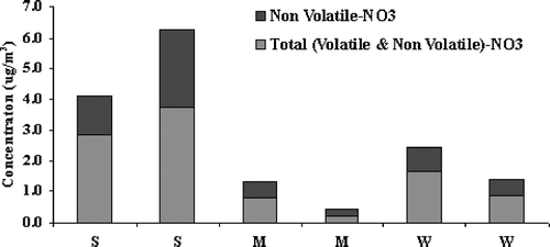 Figure 5 Ambient Nitrate Levels (μ g m− 3).