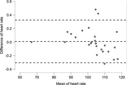 Figure 6 Heart rate for all patients with chronic diseases.