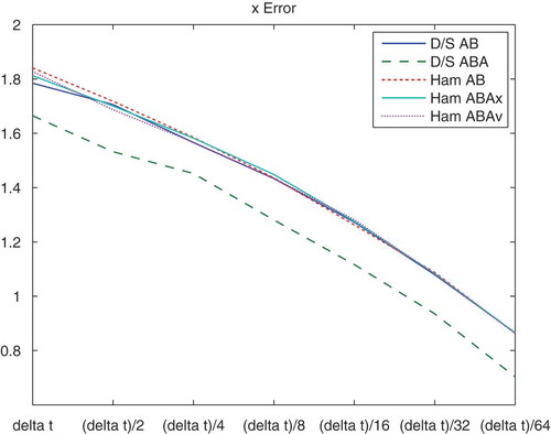 Figure 7. Numerical errors of the deterministic–stochastic AB and ABA splittings, Hamiltonian AB, ABA (x-version) and ABA (v-version) with multiscale approach for a short time interval, where we apply a very fine reference solution (with Δt/256) of the EM without multiscale approach. The figure presents the numerical errors of the position x. The strongest reduction of the errors for such short time intervals is given with the D/S-ABA splitting method.