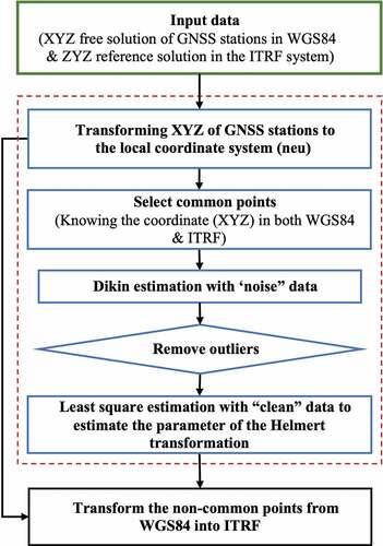 Figure 1. Proposed flowchart for transforming coordinates of points from WGS84 to ITRF.