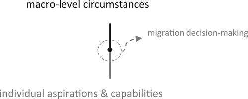 Figure 1 Schematic representation of traditional migration models.