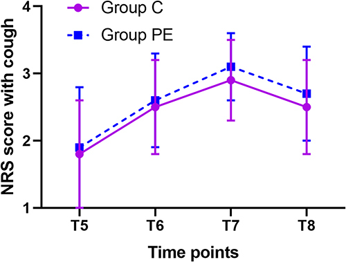 Figure 5 NRS score during cough in two groups.