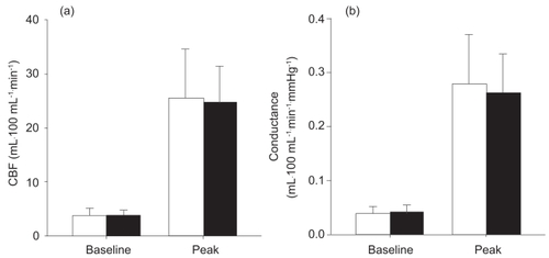 Figure 2 Baseline and peak calf blood flow (CBF) (a) and conductance (b) responses in healthy control subjects (open bars) and patients with COPD (filled bars). The data represent mean values ± SD.