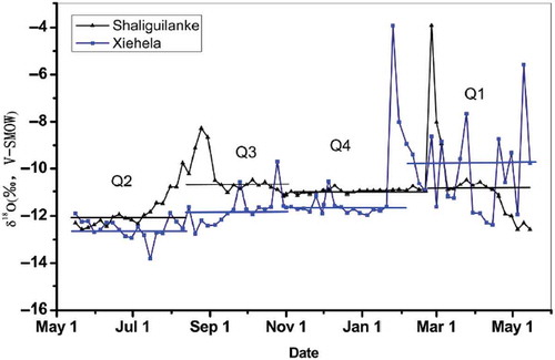 Figure 5. River water δ18O at Xiehela station and Shaliguilanke station in the Aksu River basin during the whole of 2012.